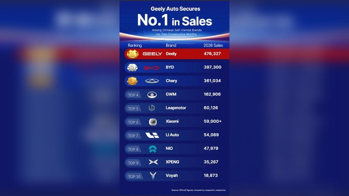 Geely Auto Tops Sales Rankings for Two Consecutive Months